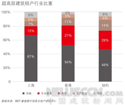 世界超高層建筑研究報告發(fā)布 全球九成超高層項目在中國